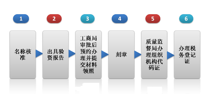 企业名称预先核准登记