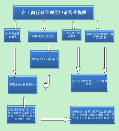 注册工商营业执照流程
