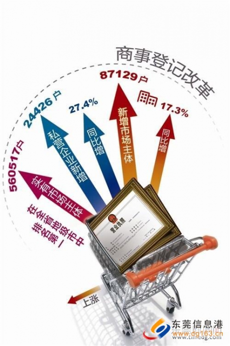 推进工商注册制度便利化研究