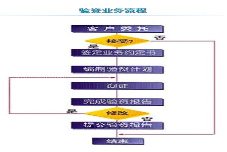 公司设立注册资本验资程序