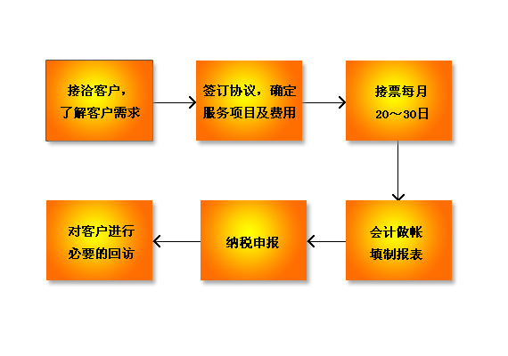 代理记账服务流程