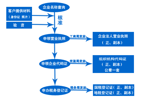 工商注册流程 